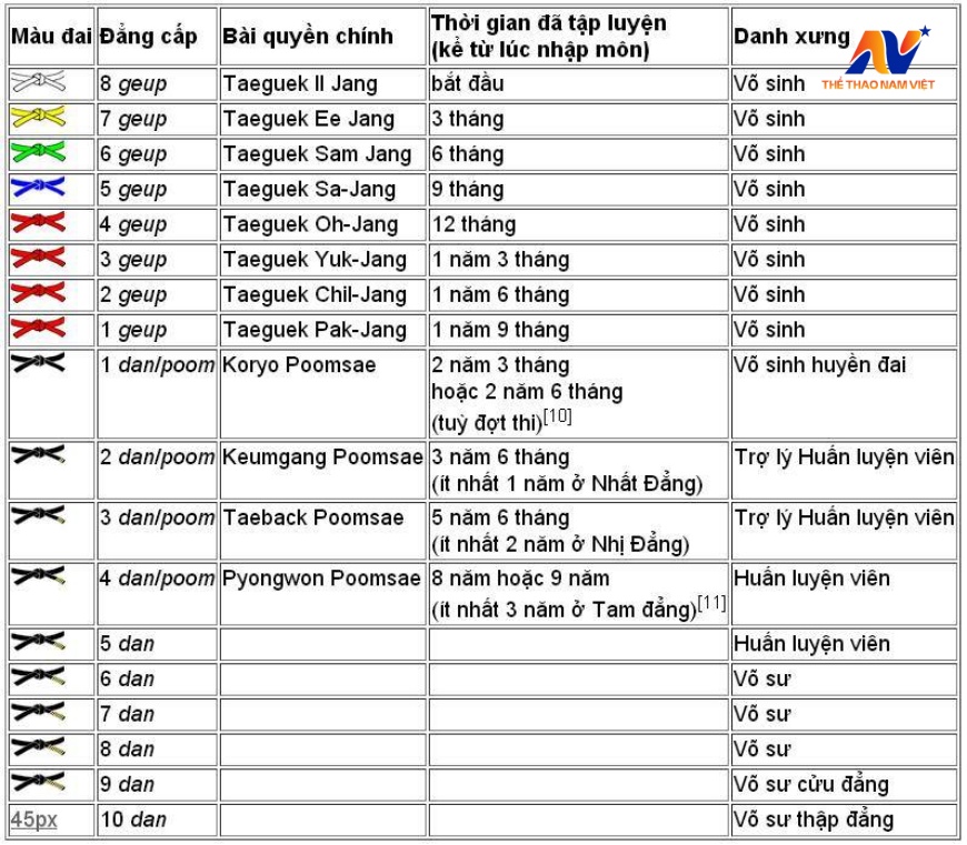 Hệ thống thứ bậc các đai của phái WTF